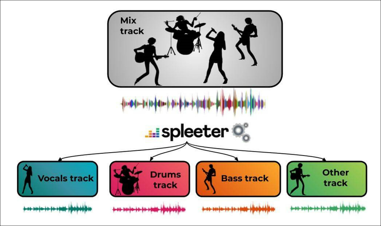 用开源神器 Spleeter 分离人声伴奏